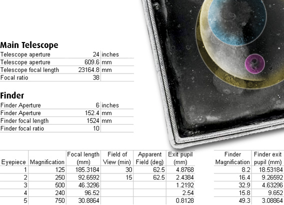 Facts and figure's relating to the eyepieces