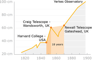 Graph showing the changing size in telescope aperture