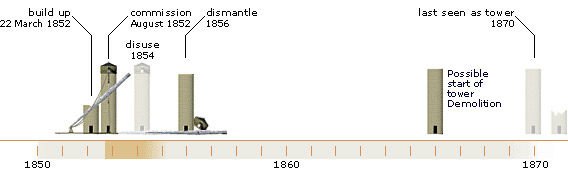 Timeframe of telescope on Wandsworth